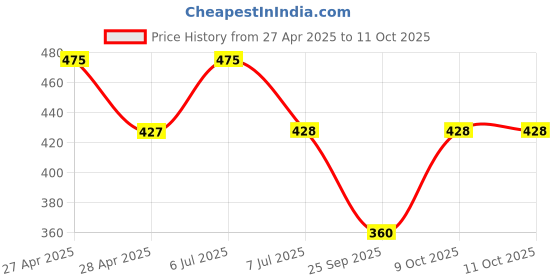 amazon.in Kissan Strawberry & Raspberry Spread 340g Price History Graph from 27 Apr 2025 to 10 Oct 2025