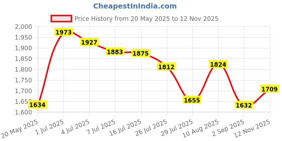 amazon.in KISSIO Natural Lip Plumper, Lip Maximizer, Moisturizing Clear Lip Gloss, Glossy Finish, 5.5ml - Transparent Price History Graph from 20 May 2025 to 12 Nov 2025