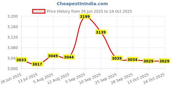 amazon.in gudmart Kissonic Unisex V-Neck Twisted Sleeveless Pullover Uniform Knit Sweater Vest gudmart Price History Graph from 26 Jun 2025 to 24 Oct 2025