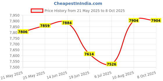 amazon.in Kissy Kissy - New Kissy Dots Towel with Mitt - Blue with White-One Size Price History Graph from 21 May 2025 to 8 Oct 2025
