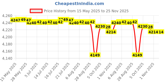 amazon.in Kit Bag SG 22 Yard X2 Trolley sg Price History Graph from 15 May 2025 to 25 Nov 2025