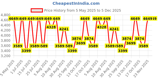 amazon.in Kit Bag SG 22 Yard X3 Wheelie Price History Graph from 5 May 2025 to 5 Dec 2025