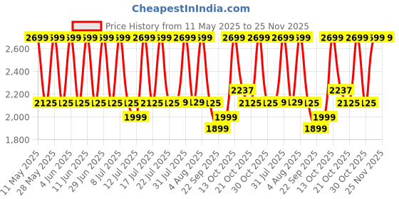 amazon.in Kit Bag SG CLUBPAK Plus Trolley sg Price History Graph from 11 May 2025 to 25 Nov 2025