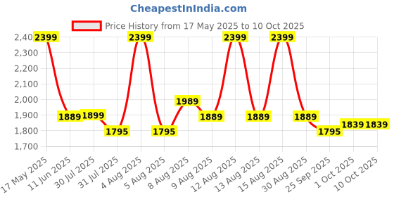 amazon.in Kit Bag SG COMBOPAK 1 0 Wheelie Price History Graph from 17 May 2025 to 10 Oct 2025