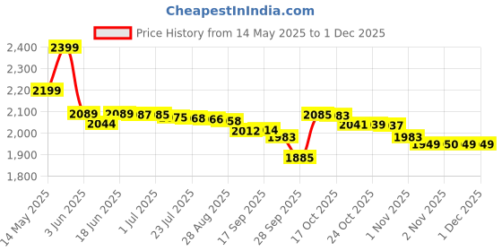 amazon.in Kit Bag SG COMBOPAK 1 0 Wheelie sg Price History Graph from 14 May 2025 to 29 Nov 2025