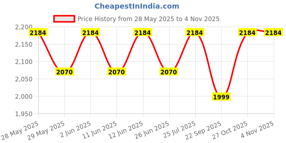 amazon.in Kit Bag SG Drifter Duffle Wheelie Price History Graph from 28 May 2025 to 4 Nov 2025