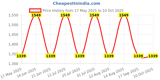 amazon.in Kit Bag SG OPTIPAK 1 O Duffle Price History Graph from 17 May 2025 to 10 Oct 2025