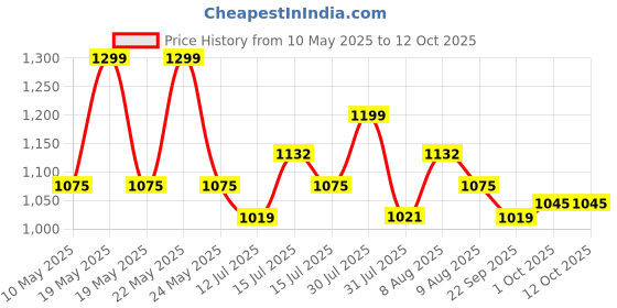 amazon.in Kit Bag SG PRODIGY 1 O Duffle Price History Graph from 10 May 2025 to 11 Oct 2025