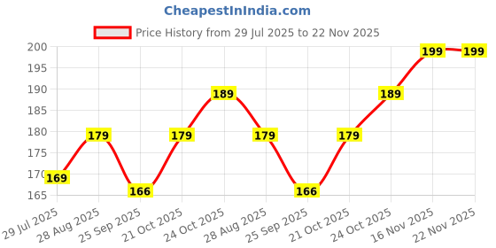 amazon.in KIT FOR U 3D Manual Face & Body Roller Massager – 360° Rotate, Skin Tightening & Relaxation Tool for Men & Women (Silver) (Pack of 1) Price History Graph from 29 Jul 2025 to 22 Nov 2025