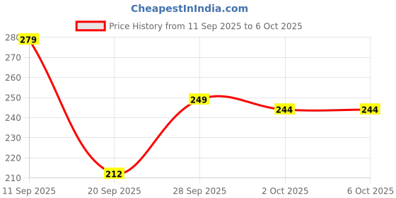 amazon.in KIT FOR U Cloth Drying Rope with Hooks – Elastic Portable Clothesline for Travel, Home & Outdoor Use – 12 Strong Clips Included | Kapde Sukhane Ki Rassi Wire | Multicolour (Pack of 2) Price History Graph from 11 Sep 2025 to 5 Oct 2025