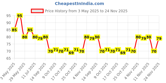 amazon.in KIT KAT Caramel Chocolate Coated Wafer Bar, 50 gram, Pack Price History Graph from 3 May 2025 to 24 Nov 2025