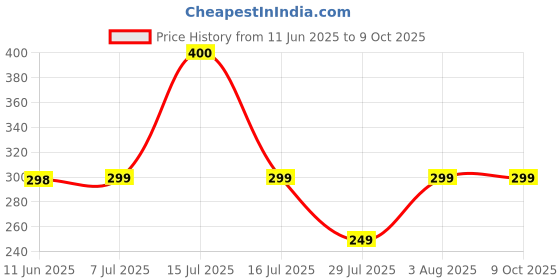 amazon.in Kit Kat Chocoalate Lotus Bar 41.5g kit kat Price History Graph from 11 Jun 2025 to 8 Oct 2025