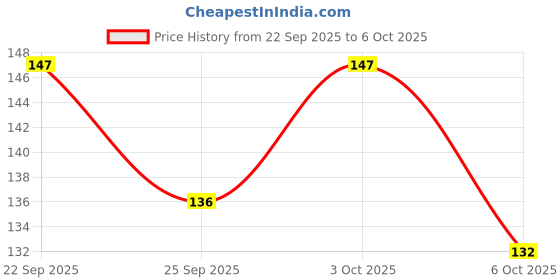 amazon.in KIT KAT Dark Minis Sharebag, 103.6g Price History Graph from 22 Sep 2025 to 6 Oct 2025