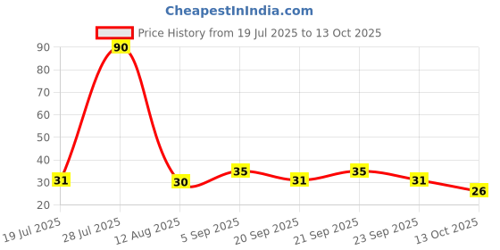 amazon.in KIT KAT Grand Break, 4 Fingers, Chocolate Coated Wafer Bar, 38.5g, Pack Price History Graph from 19 Jul 2025 to 13 Oct 2025