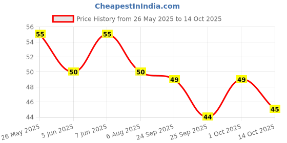 amazon.in KIT KAT Share & Snap 2X3 Fingers Wafer Bar, 57g kit kat Price History Graph from 26 May 2025 to 14 Oct 2025