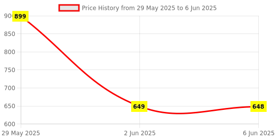 amazon.in Kit2Create Smart car wooden robot chassis with 4 motor, 4 wheel, wire, switch, nut bolts Price History Graph from 29 May 2025 to 6 Jun 2025