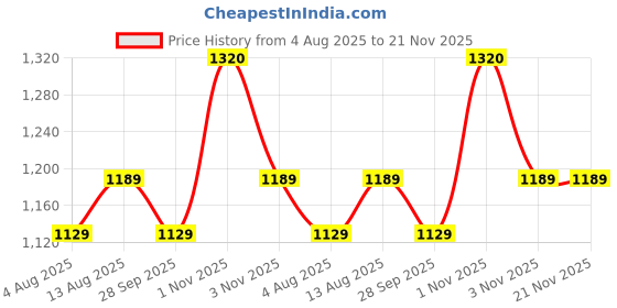 amazon.in Kit4Curious 230 Diy Projects Science & Fun Innovation Stem Activity Kit With Booklet And Tutorial Price History Graph from 4 Aug 2025 to 21 Nov 2025