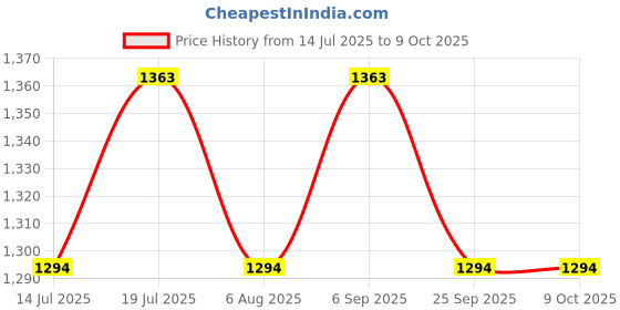 amazon.in Kit4Curious 4 DOF servo Controlled Robotic arm with Gripper Complete kit with 4 servo Assembled Price History Graph from 14 Jul 2025 to 8 Oct 2025