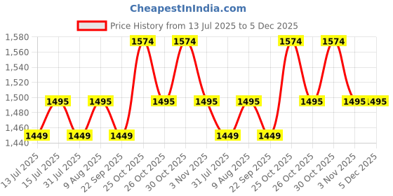amazon.in Kit4Curious Acrylic 6 Wheel Drive Curious Chassis for DIY Robotics (Black) Price History Graph from 13 Jul 2025 to 5 Dec 2025