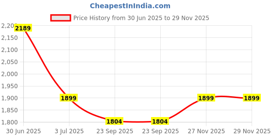 amazon.in kit4curious Kit4Curious® Science & Fun DIY activity learning educational STEM toy for 7+ years - tinkering, experiment, school project, innovation kit kit4curious Price History Graph from 30 Jun 2025 to 27 Nov 2025