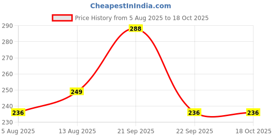 amazon.in kit4curious Kit4Curious® Solar Motor/Dynamo Motor/Wind Mill Motor/Low Current High Torque Motor with Fan Pulley Set kit4curious Price History Graph from 5 Aug 2025 to 17 Oct 2025