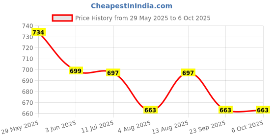 amazon.in Kit4Curious Nasa Tech Line Tracker Following Robot with Track and Project Report (Multicolour) Price History Graph from 29 May 2025 to 5 Oct 2025