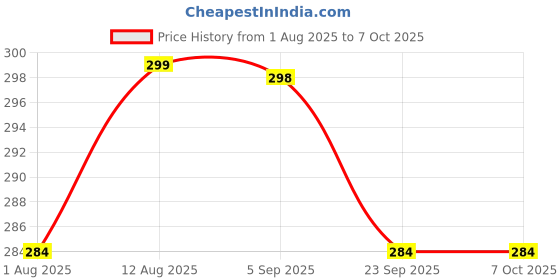 amazon.in Kit4Curious Special Motor Kit - Open DC Motor, Vibration motor, Dynamo motor, Double shaft motor, DIY toy motor, Switch, Wire, Connector, 9v Battery, Fan Complete motor kit Price History Graph from 1 Aug 2025 to 7 Oct 2025