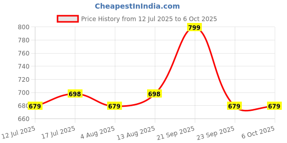 amazon.in Kit4Curious Super Kit 100 Items in a kit – Science & Fun Innovation Kit with Instruction Manual for 100 Projects Price History Graph from 12 Jul 2025 to 6 Oct 2025