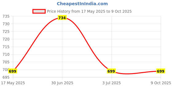 amazon.in Kit4Curious® Chandrayaan-3 Moon Mission Wooden Models – Rocket, Lander, Rover, Propulsion Module Making kit – Showpiece Price History Graph from 17 May 2025 to 9 Oct 2025