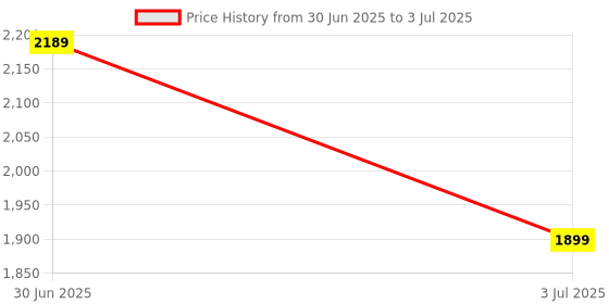 amazon.in kit4curious Kit4Curious® Science & Fun DIY activity learning educational STEM toy for 7+ years - tinkering, experiment, school project, innovation kit kit4curious Price History Graph from 30 Jun 2025 to 3 Jul 2025