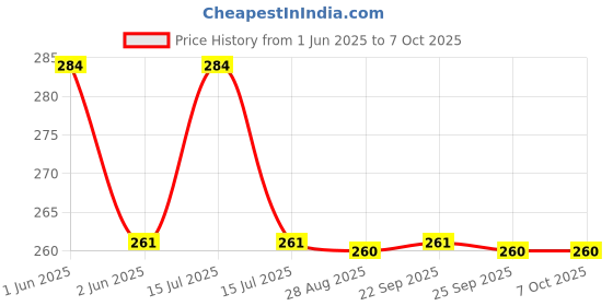 amazon.in Kit4Curious® Waterproof Mini Water Project DC Pump 3-9v Complete kit with Switch, 9v and Pipe Price History Graph from 1 Jun 2025 to 6 Oct 2025