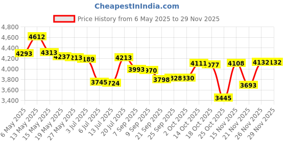 amazon.in kitbeads Mixed Syles Alloy Enamel Charms Colorful Pendant Charms for Jewelry Making Bulk kitbeads Price History Graph from 6 May 2025 to 28 Nov 2025