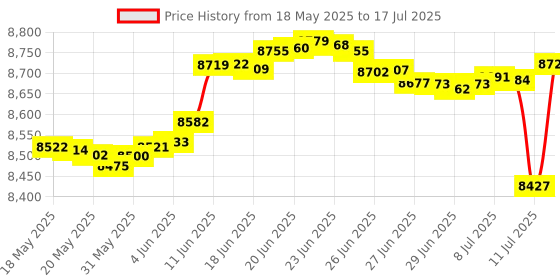 amazon.in Kitchbai Visualiser, USB Document Camera for Teaching, PC Camera for Classroom with Auto Focus, MIC, LED Light, Image Invert, Fold, for Mac OS, Windows, Chromebook, for Distance Learning, Online Art Price History Graph from 18 May 2025 to 17 Jul 2025