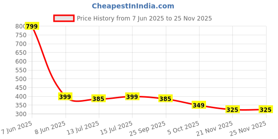 amazon.in KitchEase Bird Repellent Scare Tape - Holographic Ribbon for Effective Bird Deterrent | Eco-Friendly Reflective Tape to Deter Birds | Protects Gardens, Fruit Trees, Homes & More (2.4cm x 100m, 1Pcs) kitchease Price History Graph from 7 Jun 2025 to 21 Nov 2025