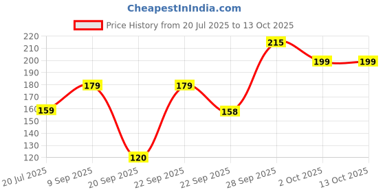 amazon.in Kitchen & Chimney Degreaser/Cleaning Spray – GreaseGone Pro – Heavy-Duty Kitchen & Chimney Degreaser (500 ml), for Removing Residue insect control Soot, and Grease, Safe for Use on All Surfaces Price History Graph from 20 Jul 2025 to 13 Oct 2025