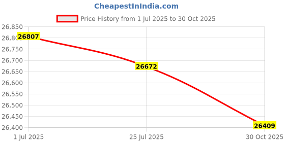 amazon.in Kitchen Blender, 2L Fast 3000W 304 Stainless Steel Blades Electric Juicer Multipurpose for Restaurant (Red) Price History Graph from 1 Jul 2025 to 30 Oct 2025