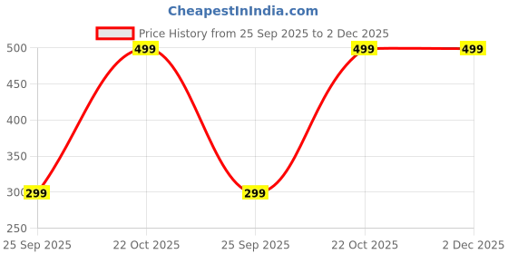 amazon.in Kitchen Bloom Wooden Piggy Bank for Kids and Adults, Money Savings Box with Numbers Price History Graph from 25 Sep 2025 to 2 Dec 2025