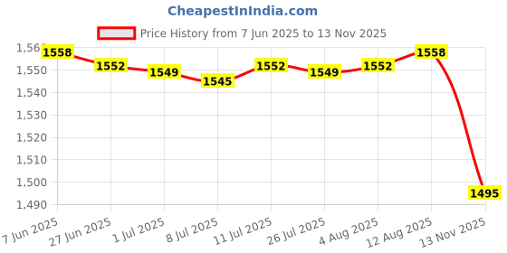 amazon.in Kitchen Canister Rustic Coffee Ground Bean Tins for Coffee Beans Flour White C Price History Graph from 7 Jun 2025 to 13 Nov 2025