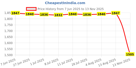 amazon.in Kitchen Canister Rustic Coffee Ground Bean Tins for Coffee Beans Flour White T Price History Graph from 7 Jun 2025 to 13 Nov 2025