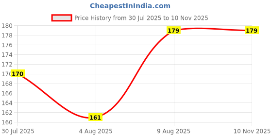 amazon.in Kitchen Clean 10 Pcs Small Nariyal Juna Scrub | Stitched for Long Lasting | Natural Chemical Free Coconut Nariyal Juna | Eco-Friendly Coco Scrub Cleaning pad (Brown, Small 3x4 inch, Pack of 10 Pcs) kitchen clean Price History Graph from 30 Jul 2025 to 9 Nov 2025