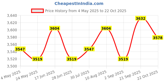 amazon.in Kitchen Compost Bin Filter for Food Scrap Farmhouse Wastebasket Eco-Friendly Price History Graph from 4 May 2025 to 22 Oct 2025