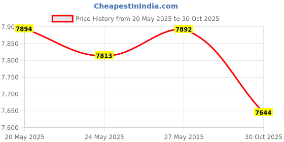 amazon.in Kitchen Compost Bin, LALASTAR Countertop Compost Bin with Lid, Made of Sustainable Bamboo Fiber, Odorless Kitchen Compost Bucket, 1 Gallon, Cream Price History Graph from 20 May 2025 to 30 Oct 2025