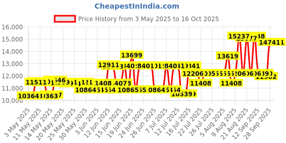 amazon.in kitchen crop Roots & Branches VKP1054 FruitSaver Aluminum Steam Canner with Temperature Indicator, 7 Quart Jar capacity, Silver kitchen crop Price History Graph from 3 May 2025 to 16 Oct 2025