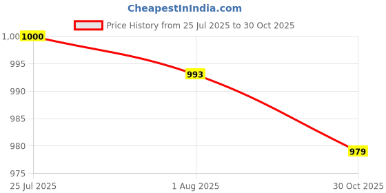 amazon.in Kitchen Dishwashing Soap Pump Dispenser & Sponge Gray Price History Graph from 25 Jul 2025 to 30 Oct 2025