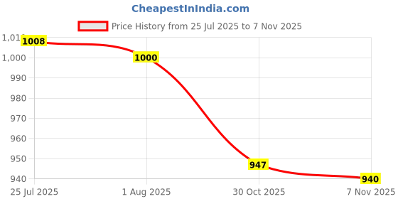amazon.in Kitchen Dishwashing Soap Pump Dispenser & Sponge White Price History Graph from 25 Jul 2025 to 30 Oct 2025