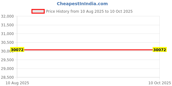 amazon.in Kitchen Electric Stand Mixer Bread Dough Maker Machine Tilt-Head Red Price History Graph from 10 Aug 2025 to 10 Oct 2025