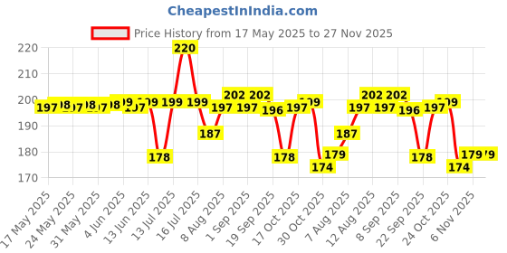 amazon.in Kitchen Expert - Mixer Grinder Motor Coupler + Mixer Jar Coupler Combo | Suitable for- Preethi, Bajaj, Crompton, Lifelong, Murphy Richard, Usha, Pigeon, Sumeet, Orient | Common for All Mixer Grinder Price History Graph from 17 May 2025 to 27 Nov 2025