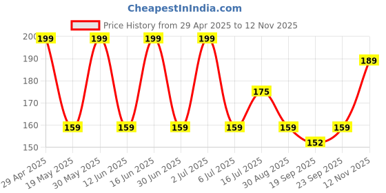 amazon.in Kitchen Expert Plastic Knob for Hot Lid | Set of 3 | Handle Cover for Cookware | Pan Lid Replacement | Pot Holding Handle Price History Graph from 29 Apr 2025 to 12 Nov 2025