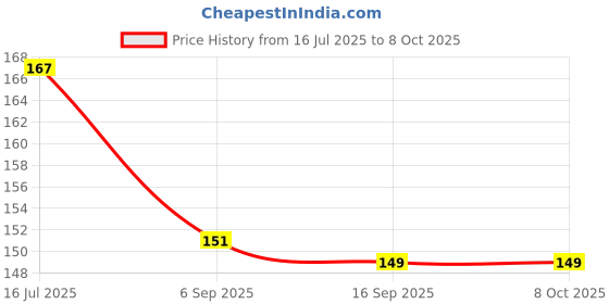 amazon.in Kitchen Expert Premium Pizza Cutter | Smooth Rolling Blade | Ideal for Cutting Pizza/Sandwich/Breads/Burger/Paratha | Rotating Slicer | Strong Handle | Multipurpose | 1 Pc Price History Graph from 16 Jul 2025 to 8 Oct 2025