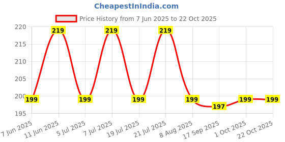 amazon.in kitchen expert, the kitchen's best Kitchen Expert Silicone Oil Brush for Cooking | Set of 2 | Silicone Spatula Baking & Mixing with Wooden Handle | Non-Stick Cookware Heat Resistant Kitchen Utensil Tools | Black kitchen expert, the kitchen's best Price History Graph from 7 Jun 2025 to 22 Oct 2025